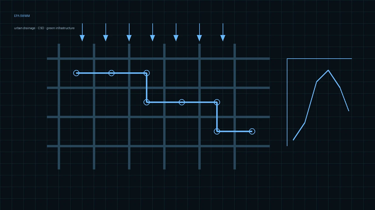 Urban drainage network with manholes, pipes, and a hydrograph in cyan on a dark AEC Hub background.